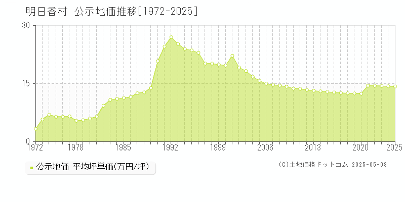 高市郡明日香村の地価公示推移グラフ 