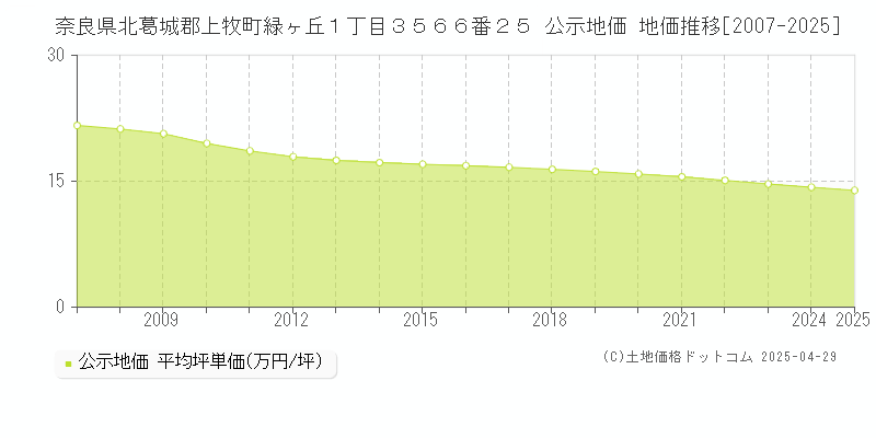 奈良県北葛城郡上牧町緑ヶ丘１丁目３５６６番２５ 公示地価 地価推移[2007-2025]