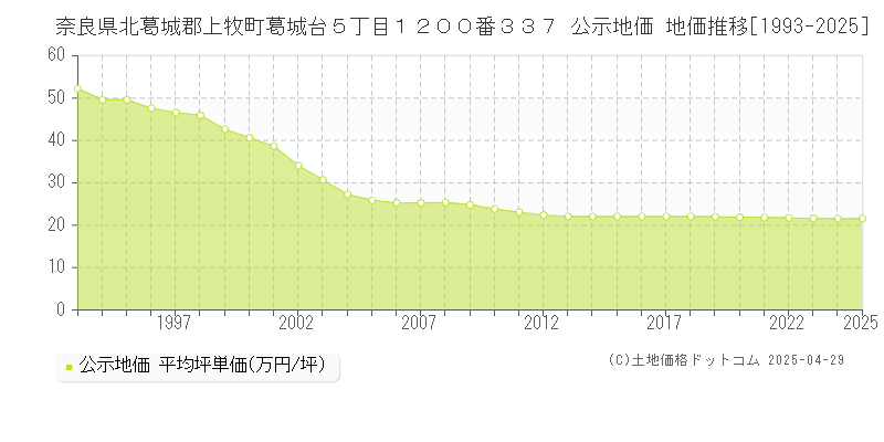 奈良県北葛城郡上牧町葛城台５丁目１２００番３３７ 公示地価 地価推移[1993-2025]