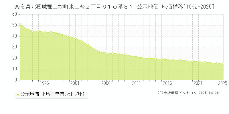 奈良県北葛城郡上牧町米山台２丁目６１０番８１ 公示地価 地価推移[1992-2025]
