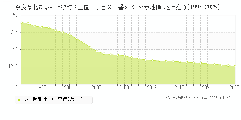 奈良県北葛城郡上牧町松里園１丁目９０番２６ 公示地価 地価推移[1994-2025]