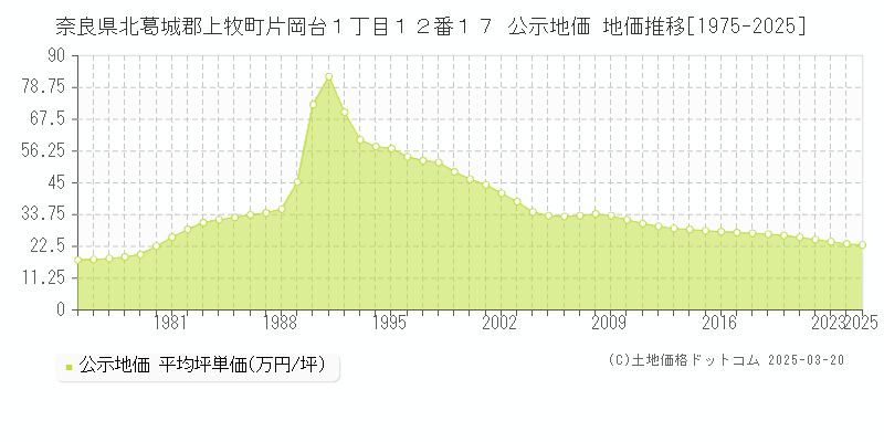 奈良県北葛城郡上牧町片岡台１丁目１２番１７ 公示地価 地価推移[1975-2025]