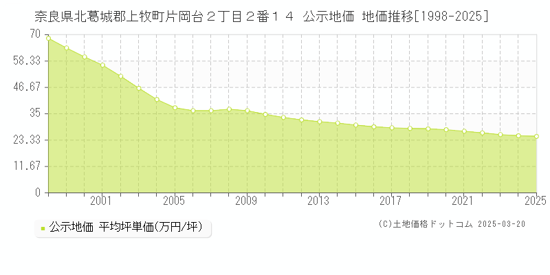 奈良県北葛城郡上牧町片岡台２丁目２番１４ 公示地価 地価推移[1998-2025]