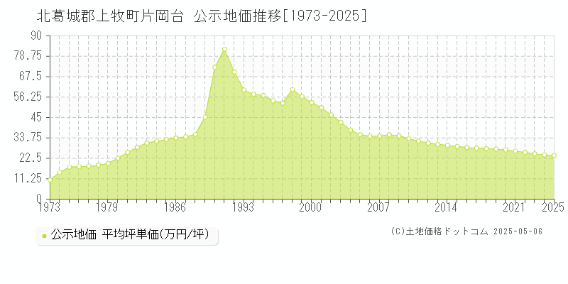 片岡台(北葛城郡上牧町)の公示地価推移グラフ(坪単価)[1973-2025年]