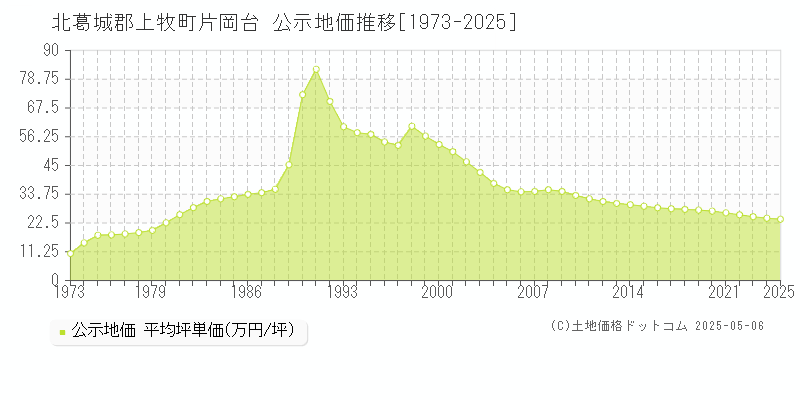 北葛城郡上牧町片岡台の地価公示推移グラフ 