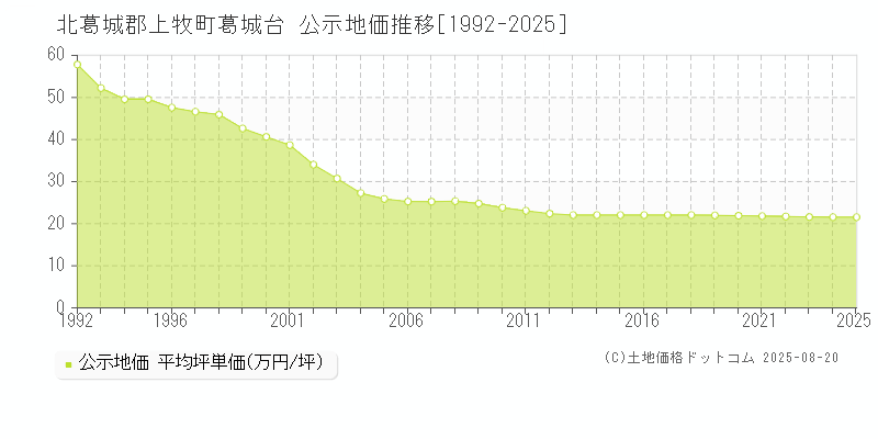 葛城台(北葛城郡上牧町)の公示地価推移グラフ(坪単価)[1992-2025年]
