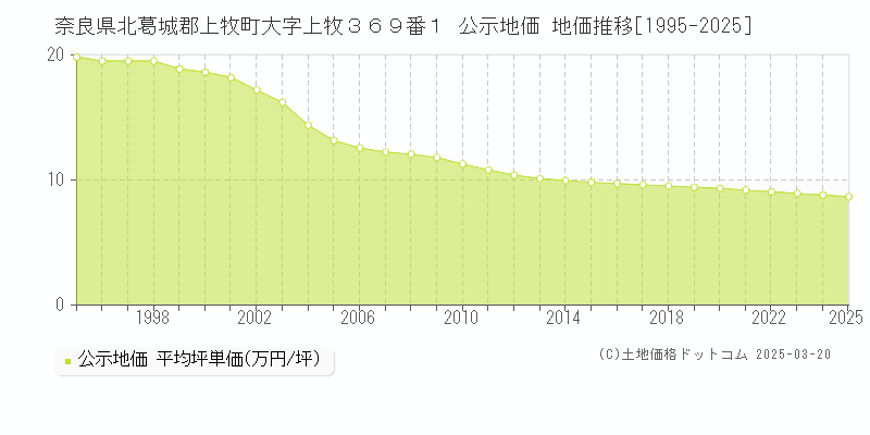 奈良県北葛城郡上牧町大字上牧３６９番１ 公示地価 地価推移[1995-2025]