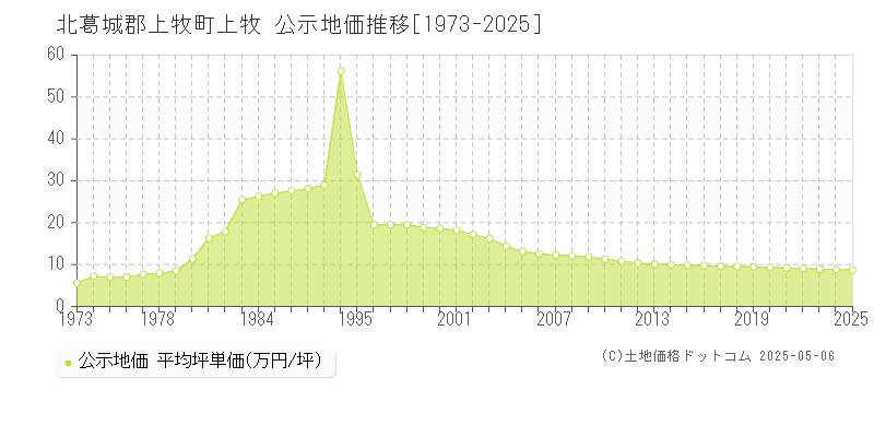 上牧(北葛城郡上牧町)の公示地価推移グラフ(坪単価)[1973-2025年]