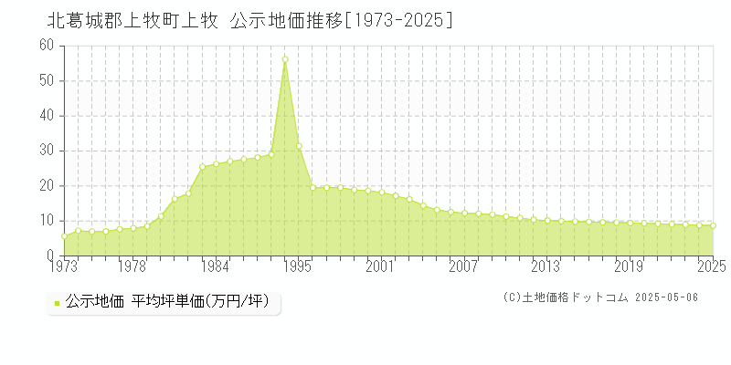 北葛城郡上牧町上牧の地価公示推移グラフ 