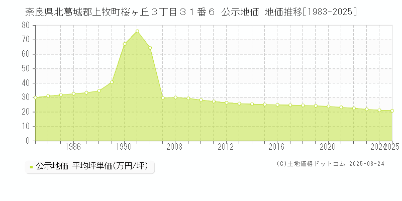 奈良県北葛城郡上牧町桜ヶ丘３丁目３１番６ 公示地価 地価推移[1983-2025]