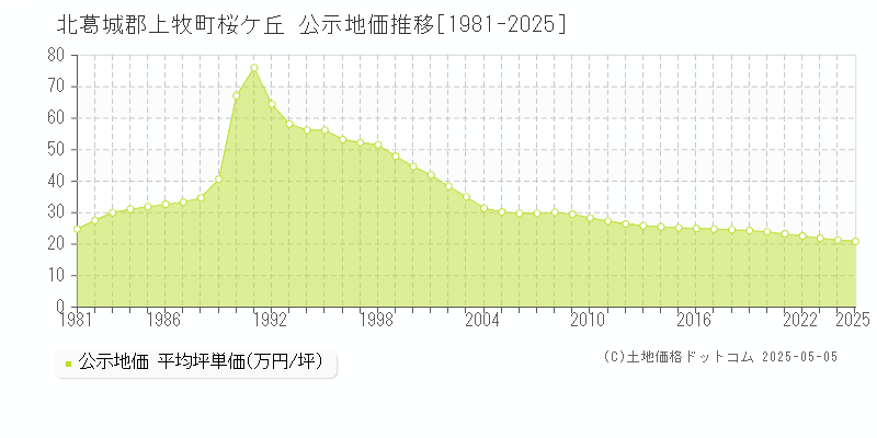 北葛城郡上牧町桜ケ丘の地価公示推移グラフ 