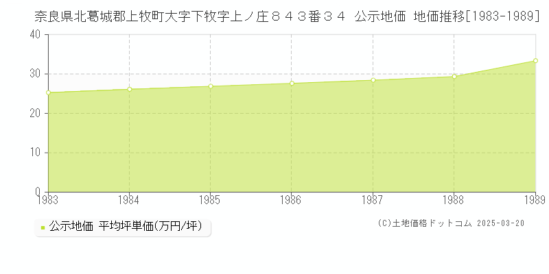 奈良県北葛城郡上牧町大字下牧字上ノ庄８４３番３４ 公示地価 地価推移[1983-1989]