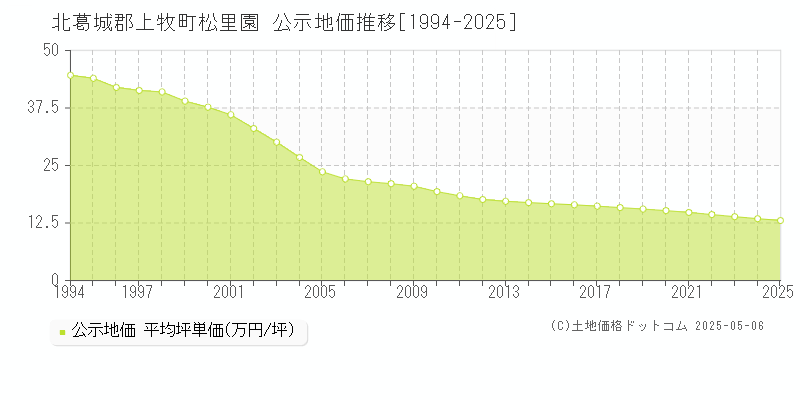 松里園(北葛城郡上牧町)の公示地価推移グラフ(坪単価)[1994-2025年]