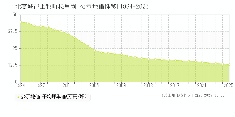 北葛城郡上牧町松里園の地価公示推移グラフ 