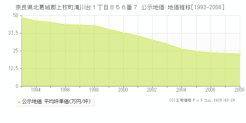 奈良県北葛城郡上牧町滝川台１丁目８５６番７ 公示地価 地価推移[1993-2008]