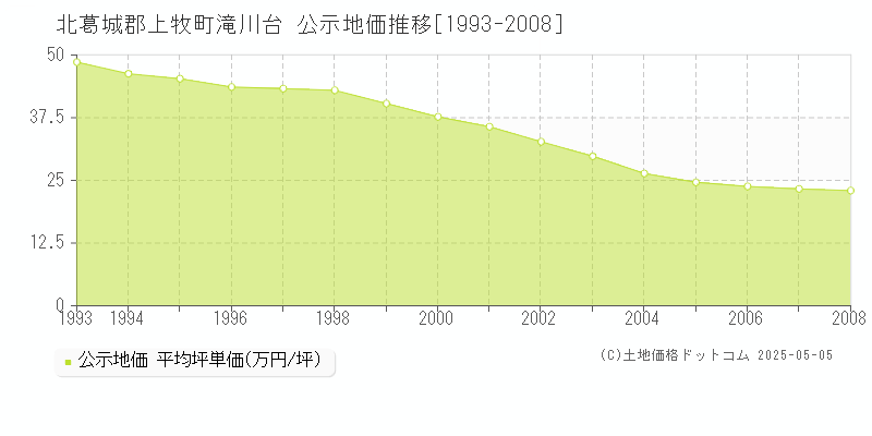 滝川台(北葛城郡上牧町)の公示地価推移グラフ(坪単価)[1993-2008年]