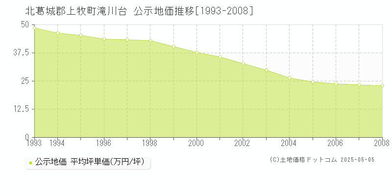 北葛城郡上牧町滝川台の地価公示推移グラフ 