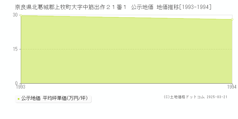 奈良県北葛城郡上牧町大字中筋出作２１番１ 公示地価 地価推移[1993-1994]