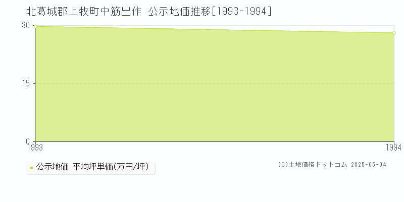 中筋出作(北葛城郡上牧町)の公示地価推移グラフ(坪単価)[1993-1994年]