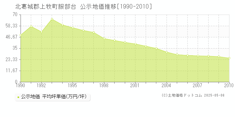 服部台(北葛城郡上牧町)の公示地価推移グラフ(坪単価)[1990-2010年]