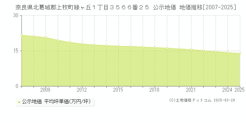 奈良県北葛城郡上牧町緑ヶ丘１丁目３５６６番２５ 公示地価 地価推移[2007-2025]