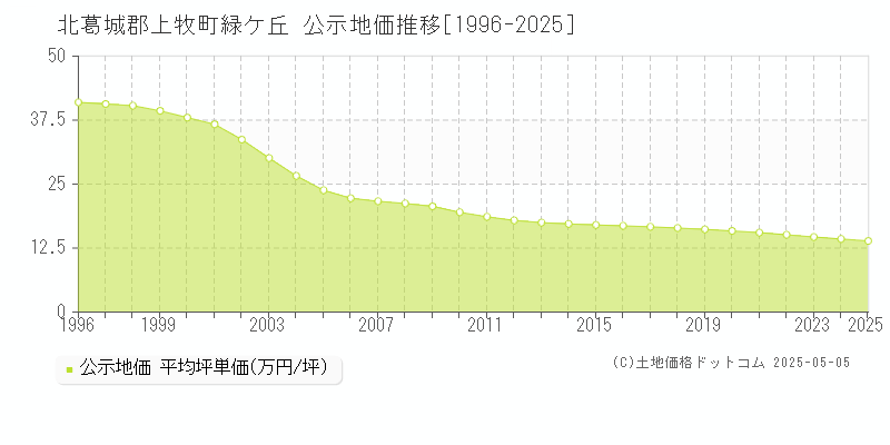 緑ケ丘(北葛城郡上牧町)の公示地価推移グラフ(坪単価)[1996-2025年]
