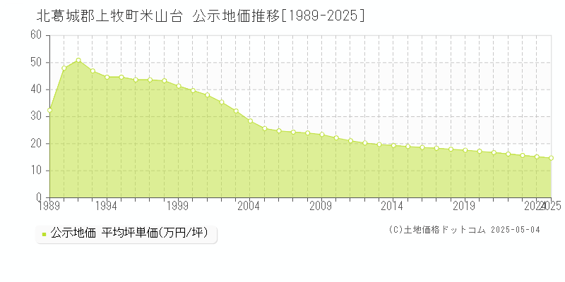 米山台(北葛城郡上牧町)の公示地価推移グラフ(坪単価)[1989-2025年]