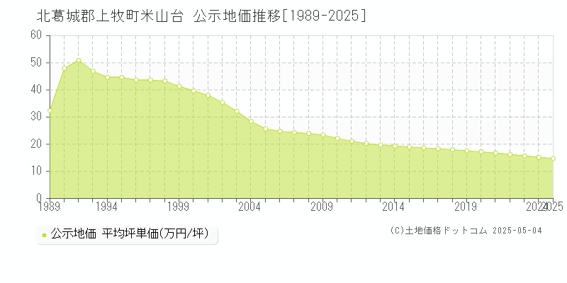 北葛城郡上牧町米山台の地価公示推移グラフ 