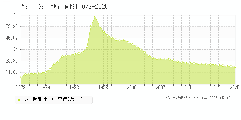 上牧町(奈良県)の公示地価推移グラフ(坪単価)[1973-2025年]