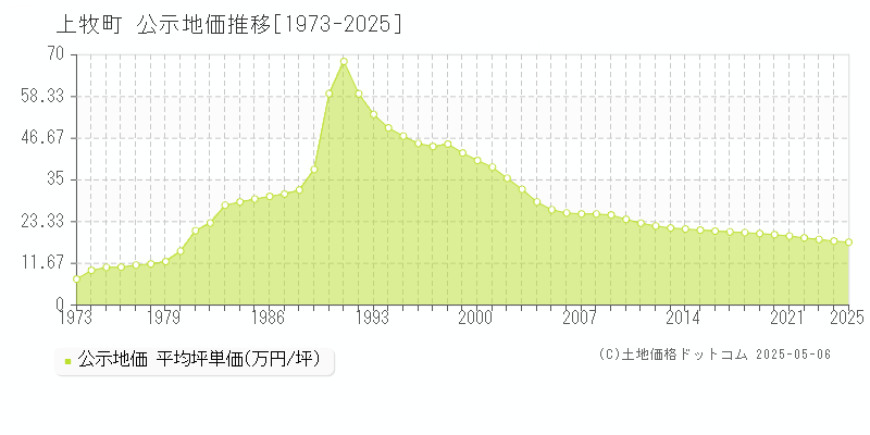 北葛城郡上牧町の地価公示推移グラフ 