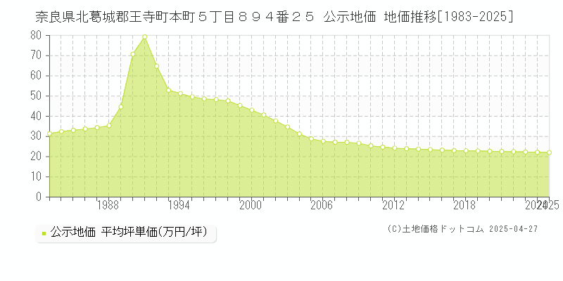 奈良県北葛城郡王寺町本町５丁目８９４番２５ 公示地価 地価推移[1983-2025]