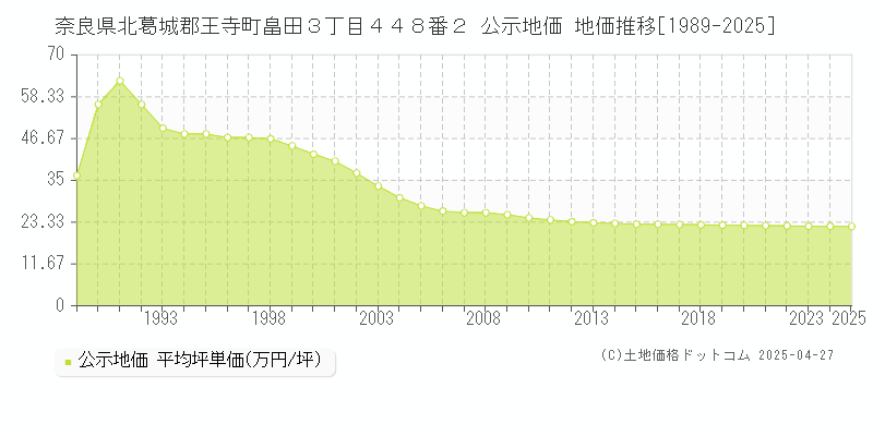奈良県北葛城郡王寺町畠田３丁目４４８番２ 公示地価 地価推移[1989-2025]
