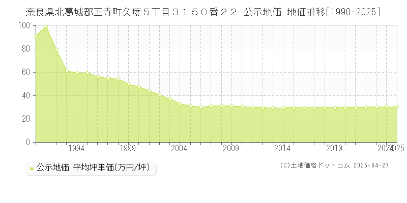 奈良県北葛城郡王寺町久度５丁目３１５０番２２ 公示地価 地価推移[1990-2025]