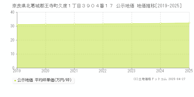奈良県北葛城郡王寺町久度１丁目３９０４番１７ 公示地価 地価推移[2019-2025]