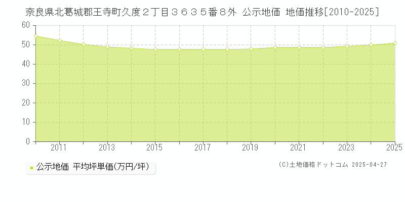 奈良県北葛城郡王寺町久度２丁目３６３５番８外 公示地価 地価推移[2010-2025]