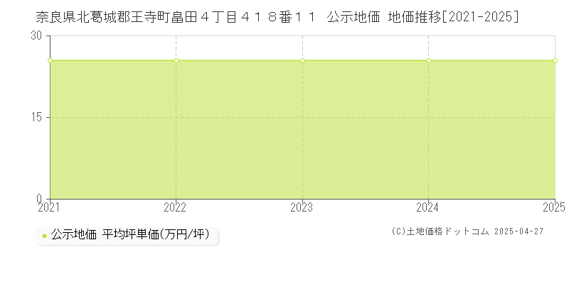 奈良県北葛城郡王寺町畠田４丁目４１８番１１ 公示地価 地価推移[2021-2025]