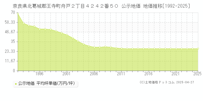 奈良県北葛城郡王寺町舟戸２丁目４２４２番５０ 公示地価 地価推移[1992-2025]