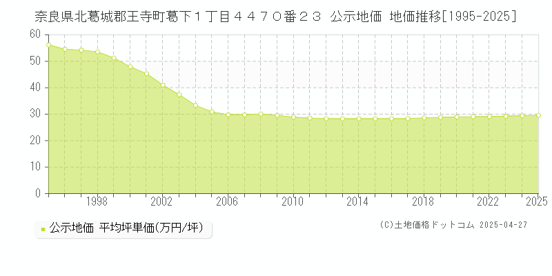 奈良県北葛城郡王寺町葛下１丁目４４７０番２３ 公示地価 地価推移[1995-2025]