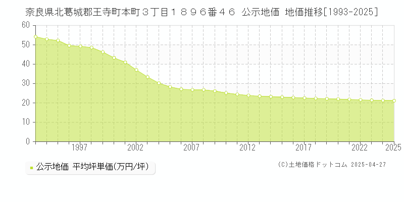 奈良県北葛城郡王寺町本町３丁目１８９６番４６ 公示地価 地価推移[1993-2025]