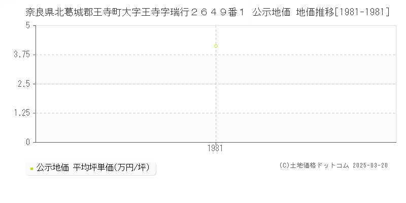 奈良県北葛城郡王寺町大字王寺字瑞行２６４９番１ 公示地価 地価推移[1981-1981]