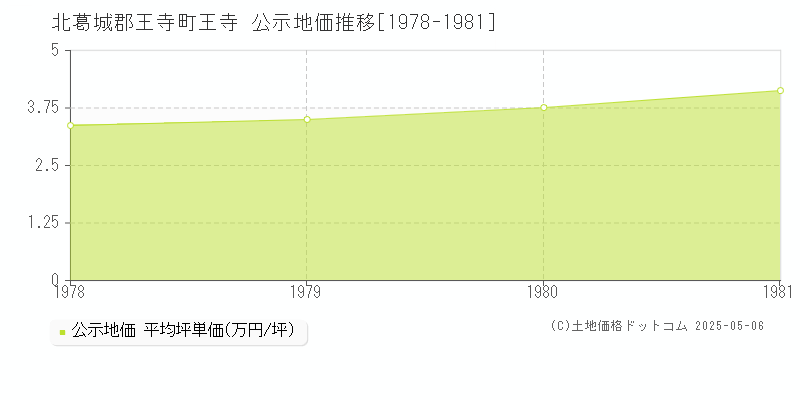 王寺(北葛城郡王寺町)の公示地価推移グラフ(坪単価)[1978-1981年]
