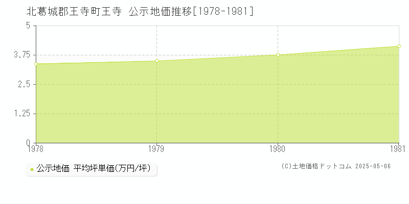 北葛城郡王寺町王寺の地価公示推移グラフ 