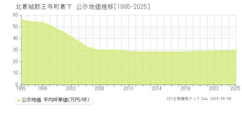 葛下(北葛城郡王寺町)の公示地価推移グラフ(坪単価)[1995-2025年]