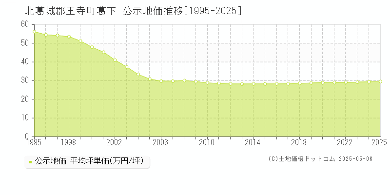 北葛城郡王寺町葛下の地価公示推移グラフ 