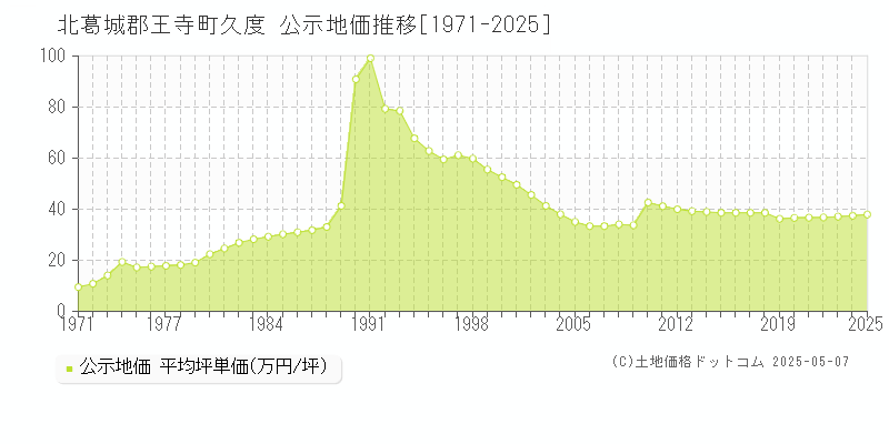 久度(北葛城郡王寺町)の公示地価推移グラフ(坪単価)[1971-2025年]