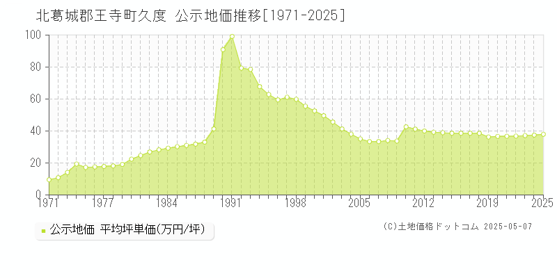 北葛城郡王寺町久度の地価公示推移グラフ 