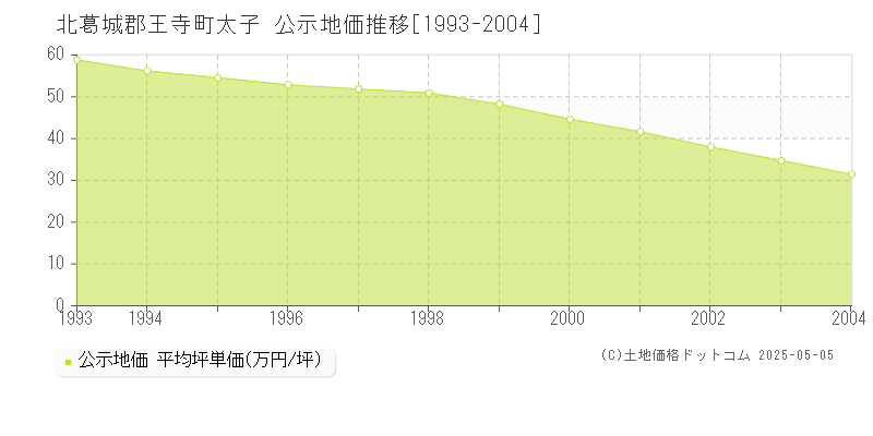 太子(北葛城郡王寺町)の公示地価推移グラフ(坪単価)[1993-2004年]