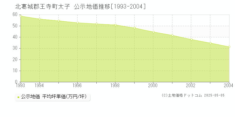 北葛城郡王寺町太子の地価公示推移グラフ 