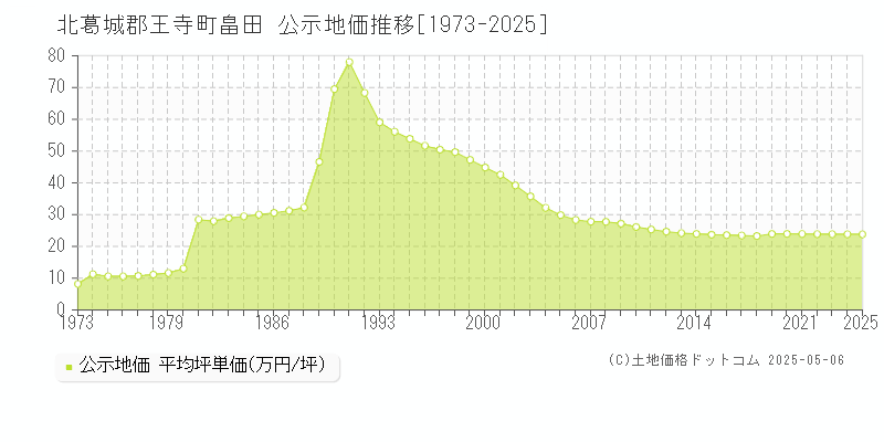 畠田(北葛城郡王寺町)の公示地価推移グラフ(坪単価)[1973-2025年]
