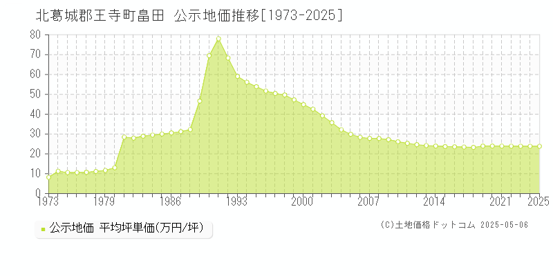 北葛城郡王寺町畠田の地価公示推移グラフ 